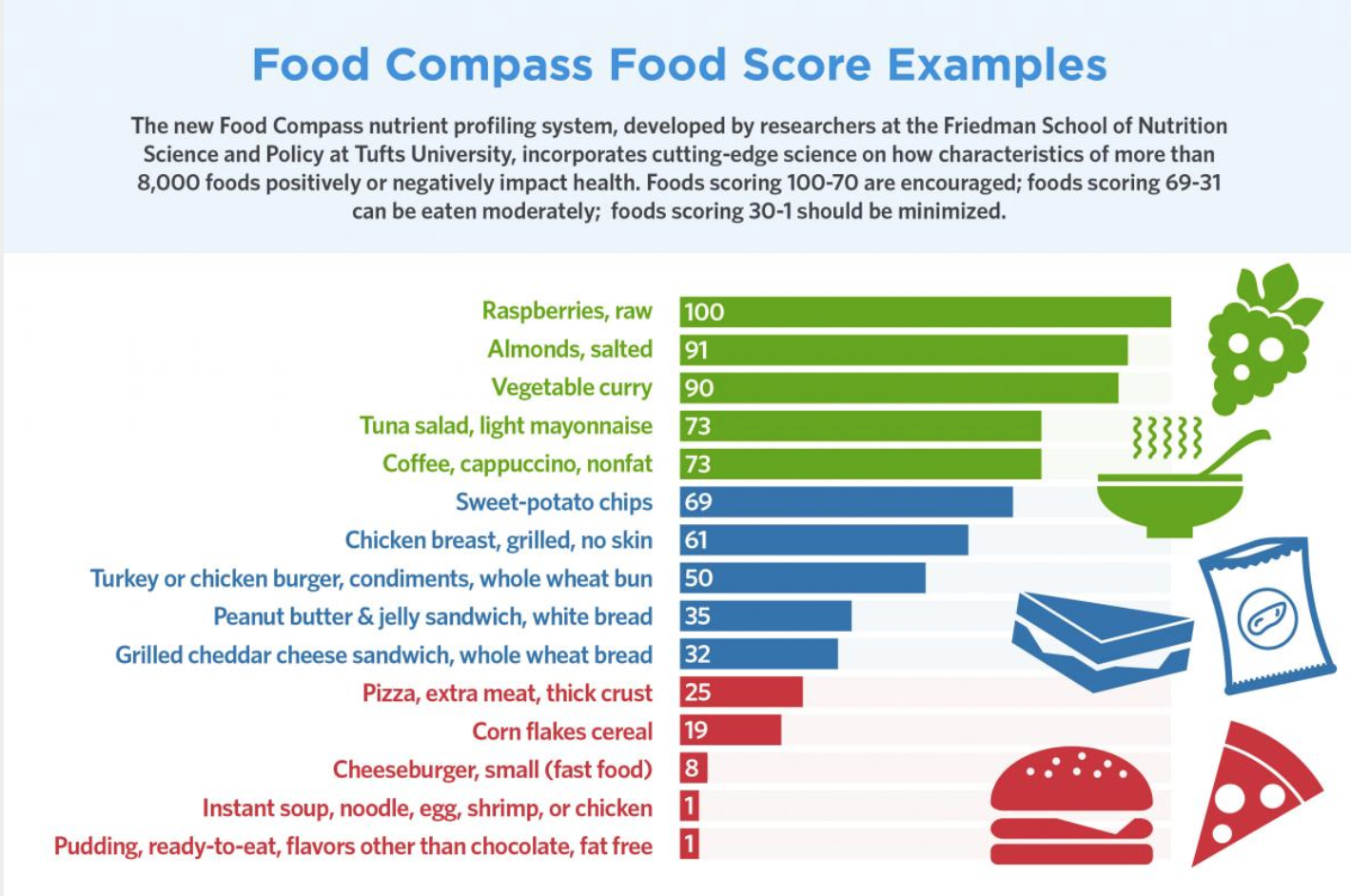 Food Compass Score Decernis