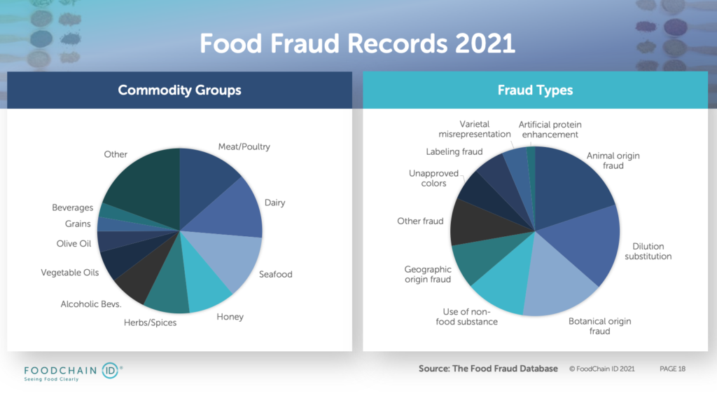 Fig 2 Food Fraud Database 2021 - Decernis